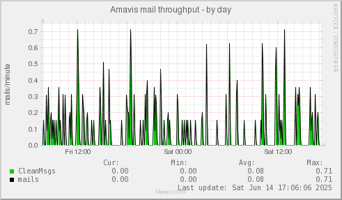 Amavis mail throughput