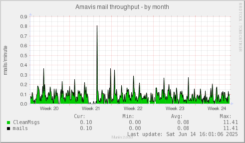 Amavis mail throughput