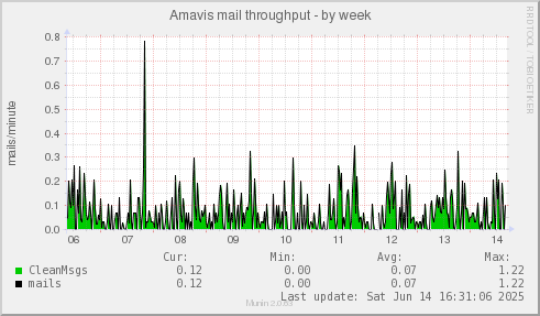 Amavis mail throughput