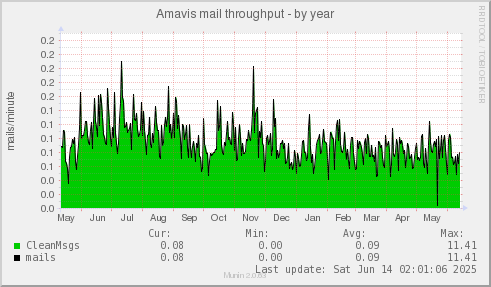 Amavis mail throughput