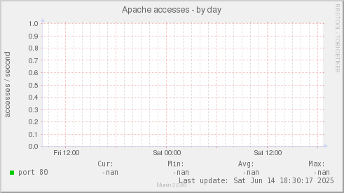 Apache accesses