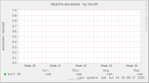 Apache accesses