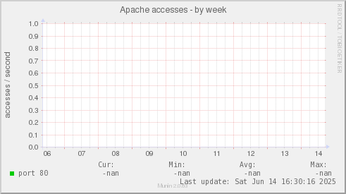 Apache accesses