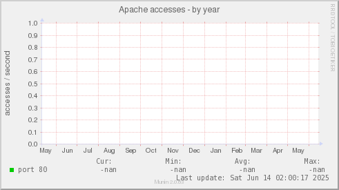 Apache accesses
