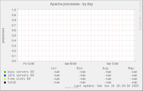 Apache processes