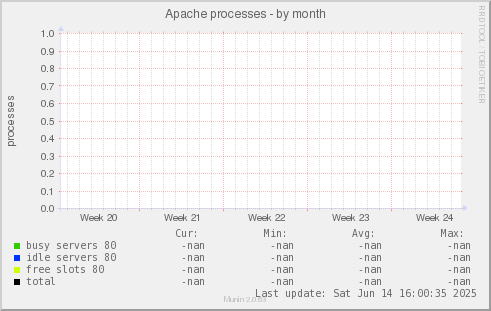 Apache processes