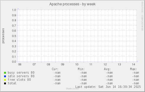 Apache processes
