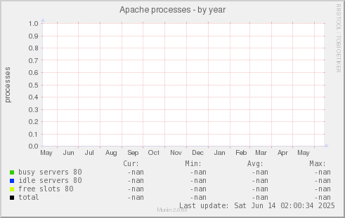 Apache processes