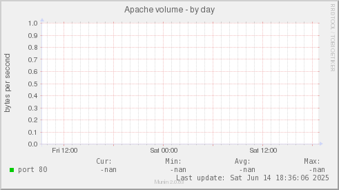 Apache volume