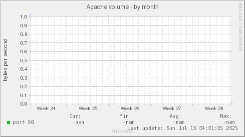 Apache volume