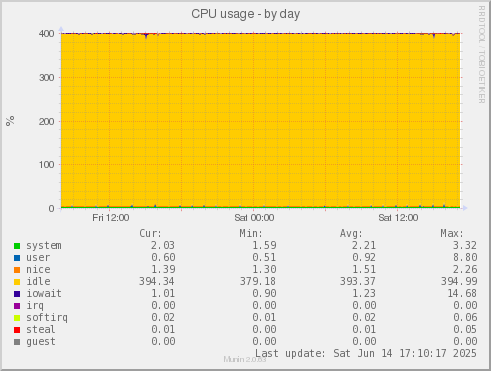 CPU usage