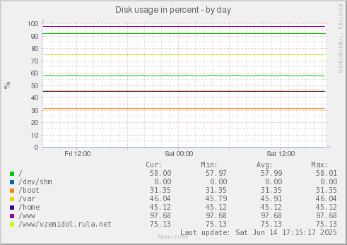 Disk usage in percent