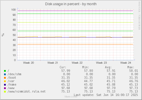 Disk usage in percent