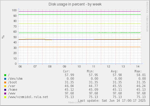 Disk usage in percent