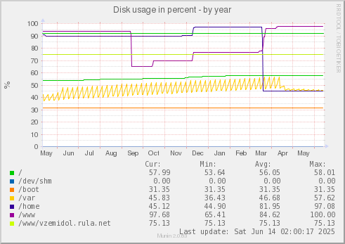yearly graph