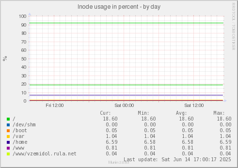 Inode usage in percent