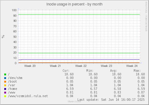 Inode usage in percent