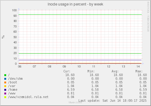 Inode usage in percent