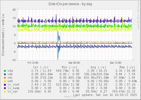Disk IOs per device