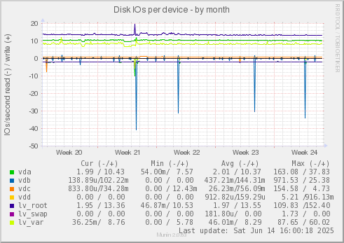 Disk IOs per device