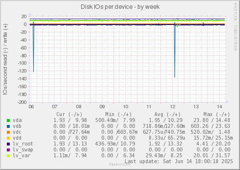 Disk IOs per device