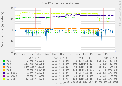 Disk IOs per device