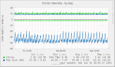 IOs for /dev/vda