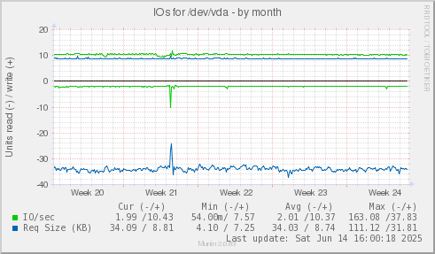 IOs for /dev/vda
