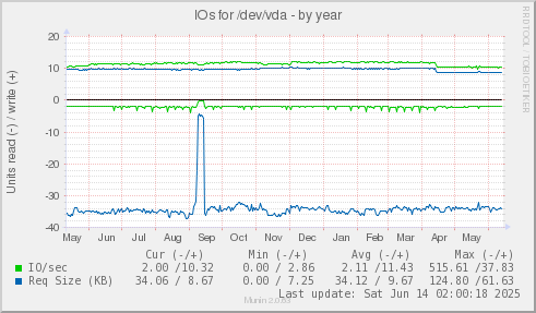 yearly graph