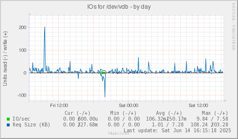 IOs for /dev/vdb