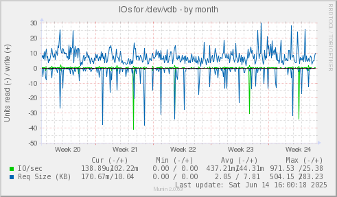 IOs for /dev/vdb