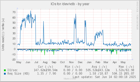yearly graph