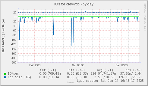 IOs for /dev/vdc