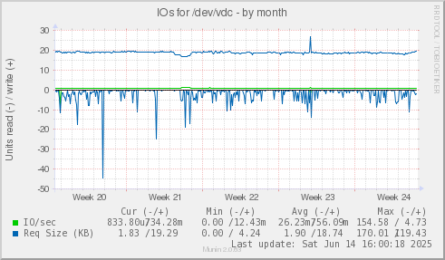 IOs for /dev/vdc