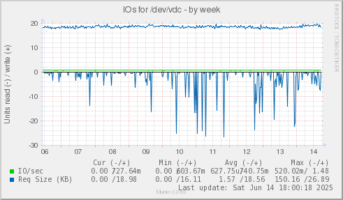 IOs for /dev/vdc
