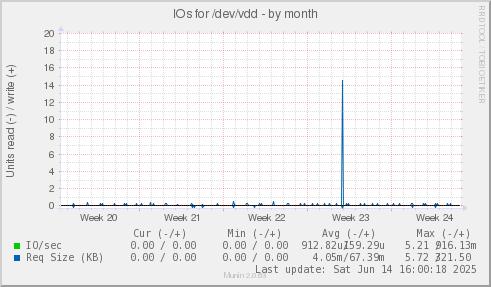 IOs for /dev/vdd