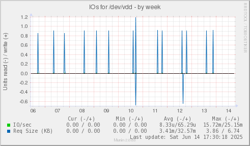 IOs for /dev/vdd