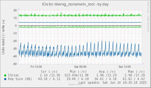 IOs for /dev/vg_noname/lv_root