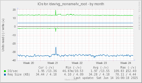 IOs for /dev/vg_noname/lv_root
