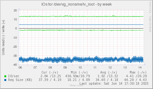 IOs for /dev/vg_noname/lv_root