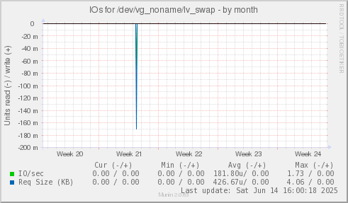 IOs for /dev/vg_noname/lv_swap