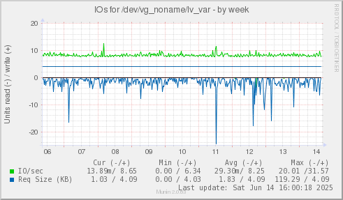 weekly graph