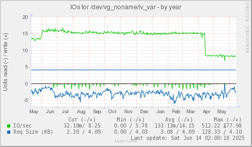 yearly graph