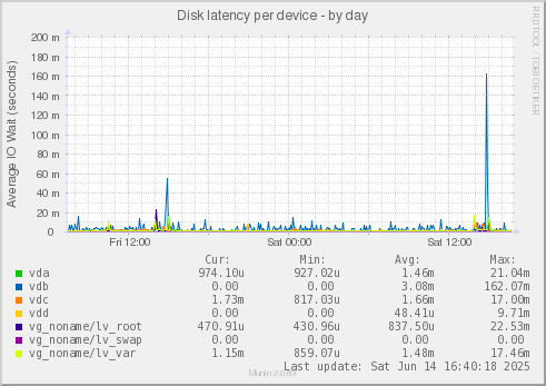 Disk latency per device