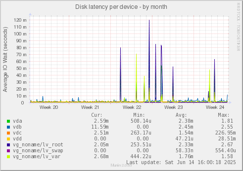 Disk latency per device