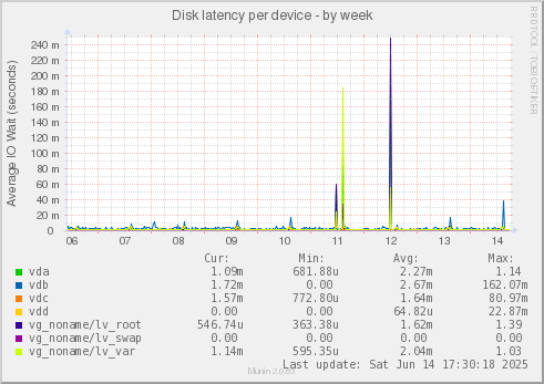 Disk latency per device