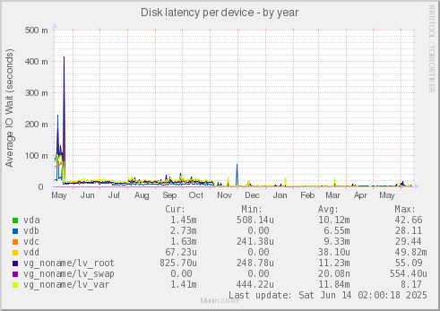 Disk latency per device