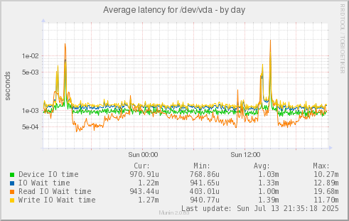Average latency for /dev/vda