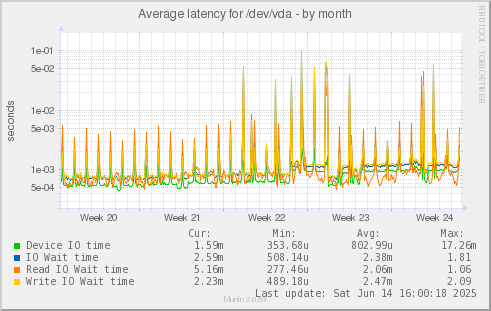 Average latency for /dev/vda