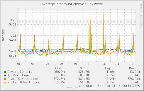 Average latency for /dev/vda